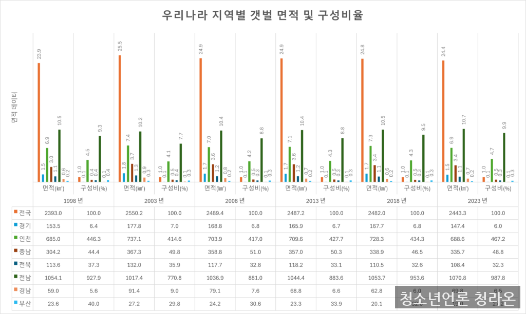 지역별-갯벌-면적-데이터-1024x613.png