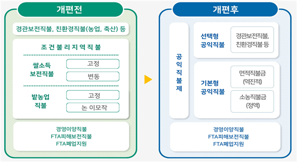 국립농관원, 2020년 공익직불제 도입 준비